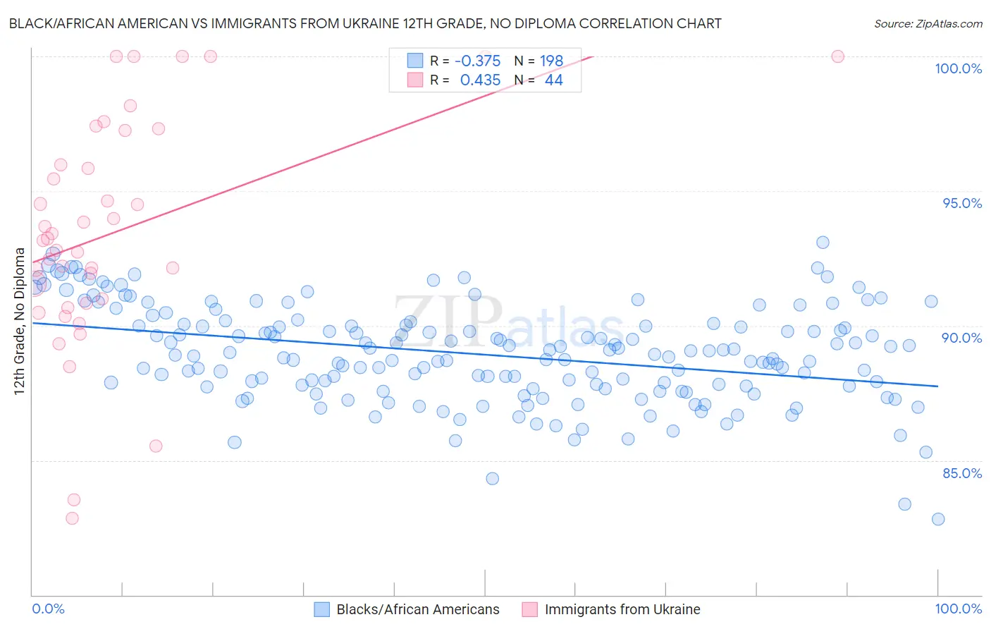 Black/African American vs Immigrants from Ukraine 12th Grade, No Diploma