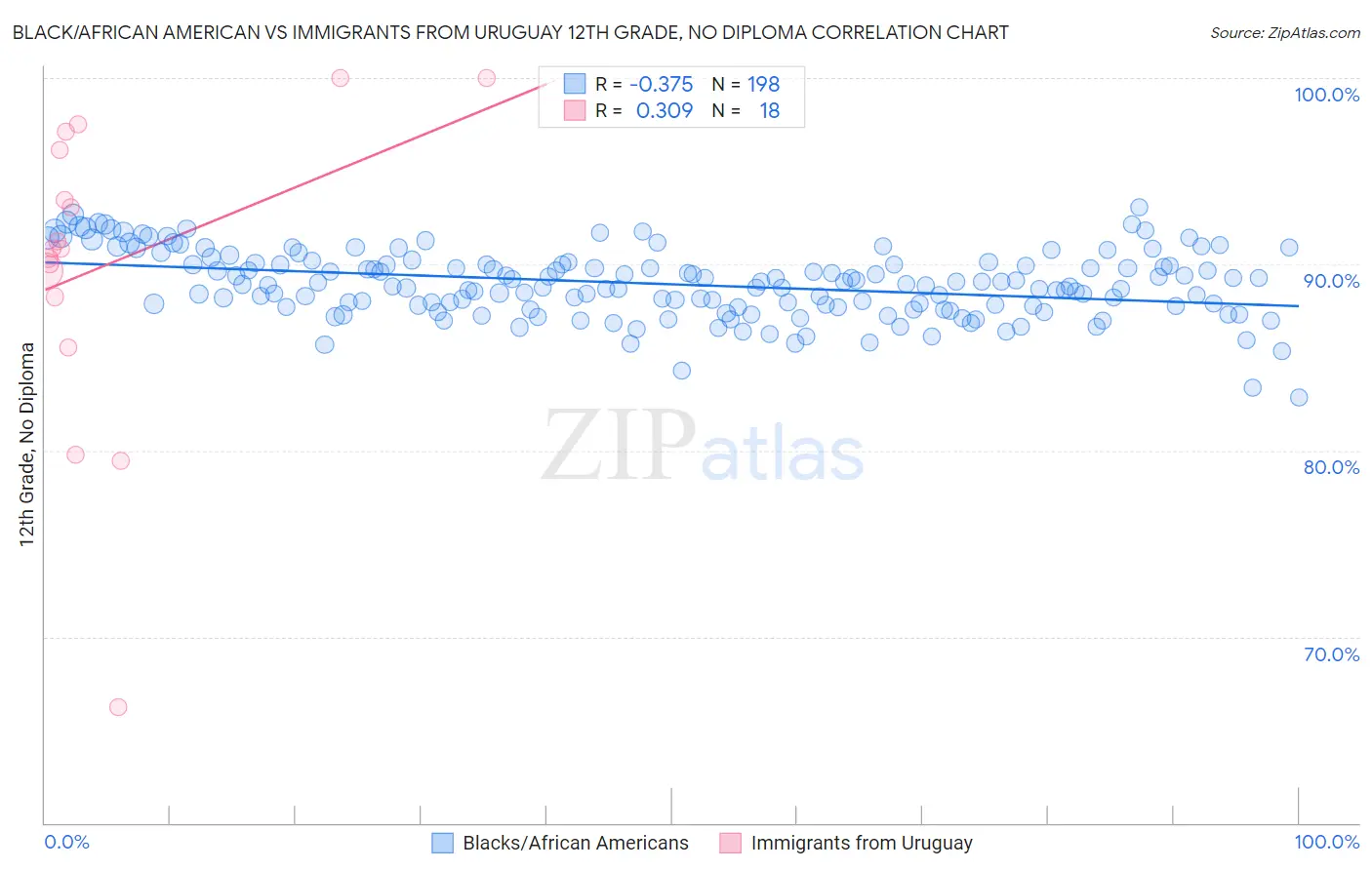 Black/African American vs Immigrants from Uruguay 12th Grade, No Diploma