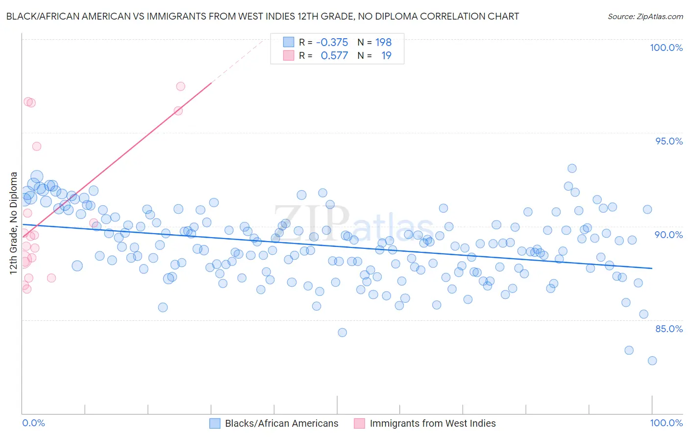 Black/African American vs Immigrants from West Indies 12th Grade, No Diploma