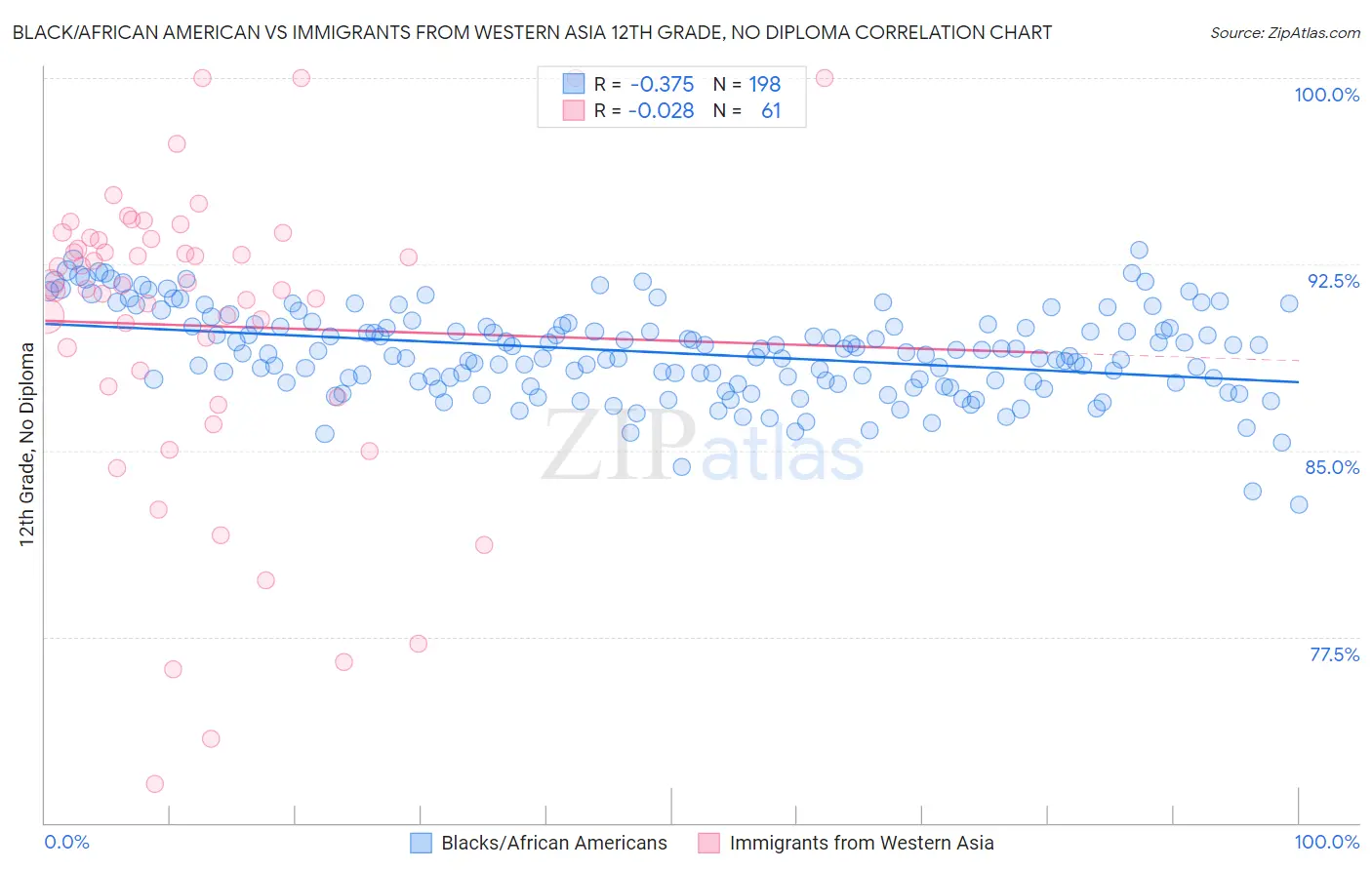 Black/African American vs Immigrants from Western Asia 12th Grade, No Diploma