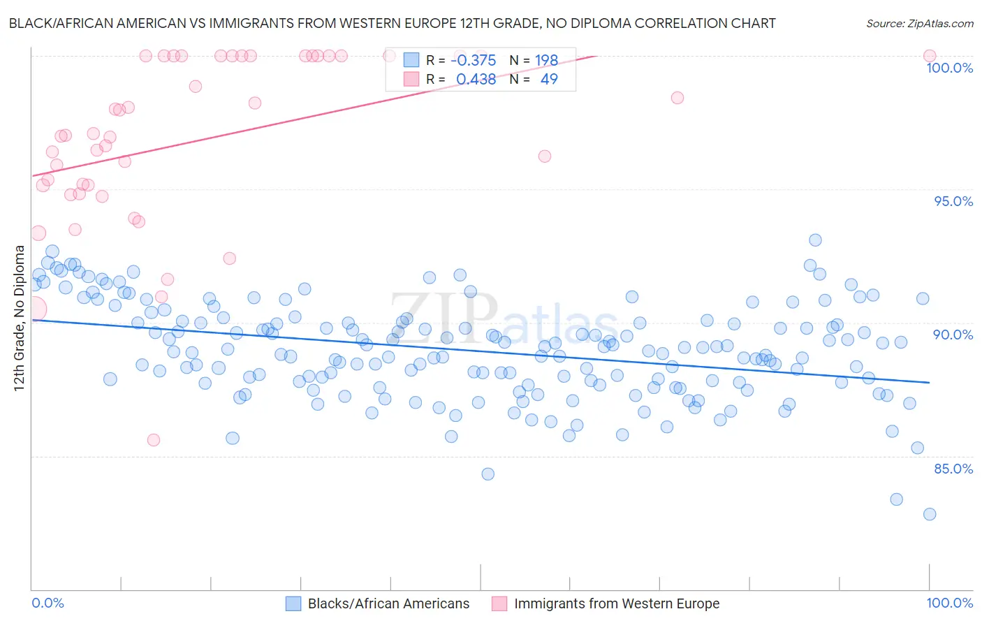 Black/African American vs Immigrants from Western Europe 12th Grade, No Diploma
