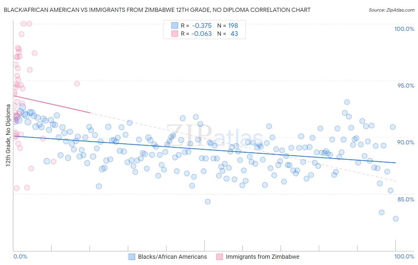 Black/African American vs Immigrants from Zimbabwe 12th Grade, No Diploma