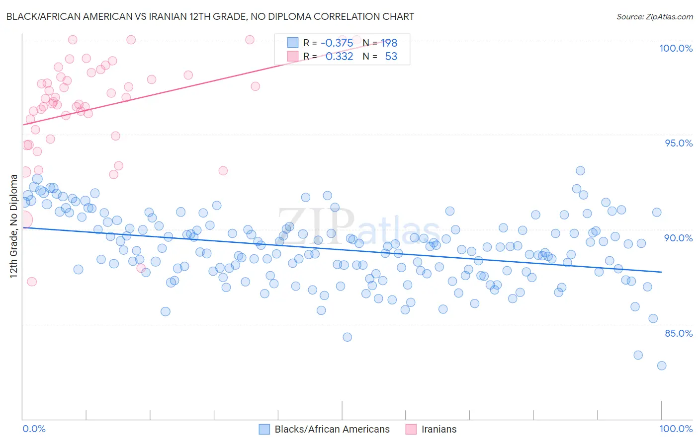 Black/African American vs Iranian 12th Grade, No Diploma