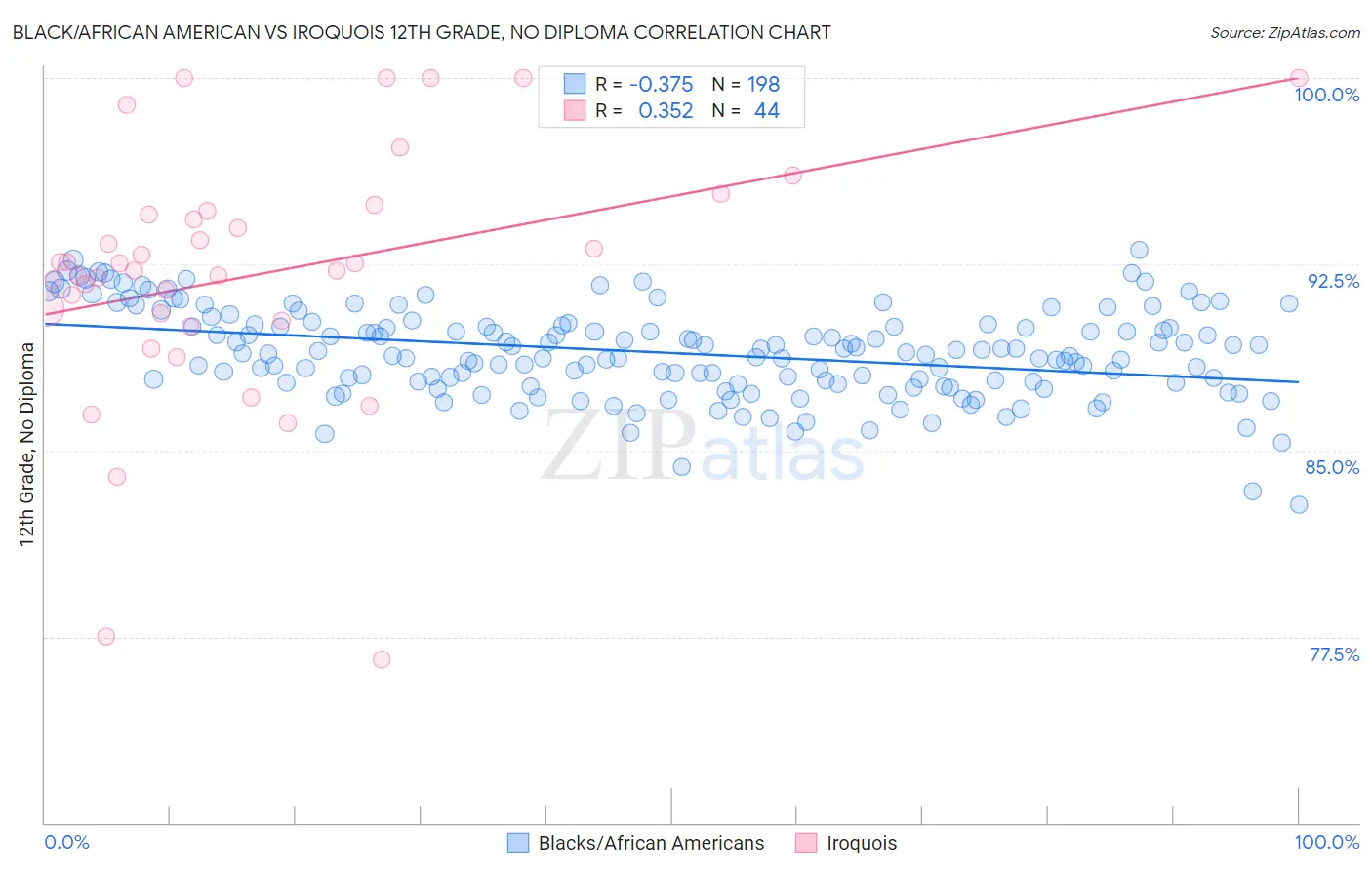Black/African American vs Iroquois 12th Grade, No Diploma