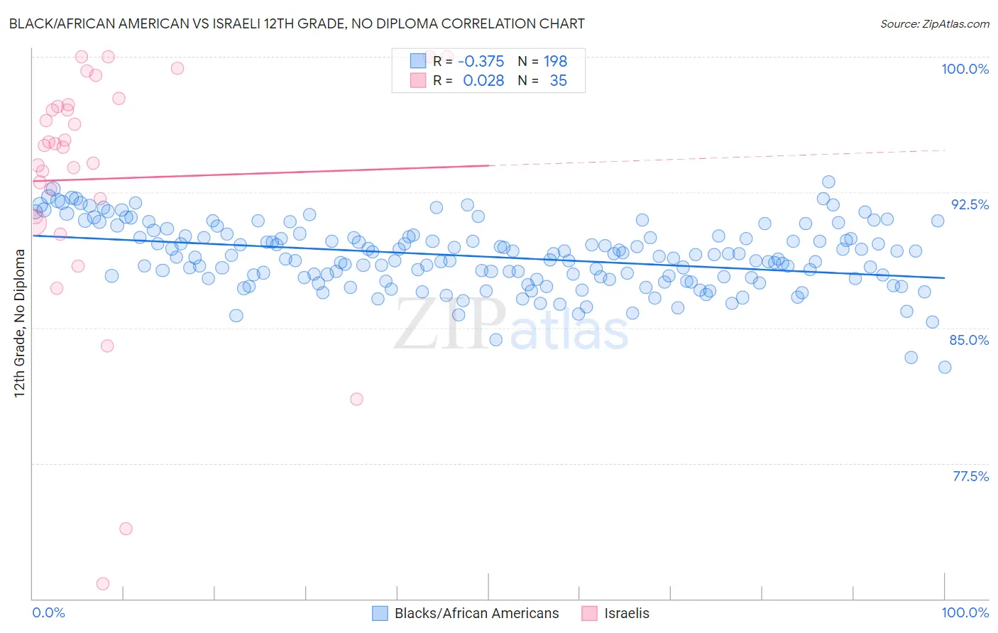 Black/African American vs Israeli 12th Grade, No Diploma