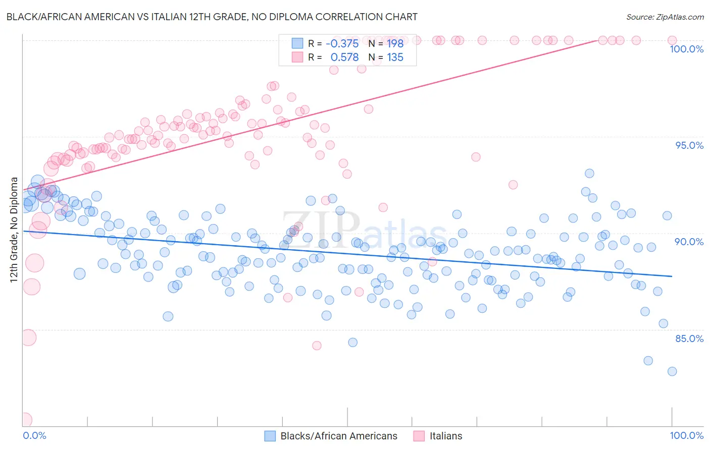 Black/African American vs Italian 12th Grade, No Diploma