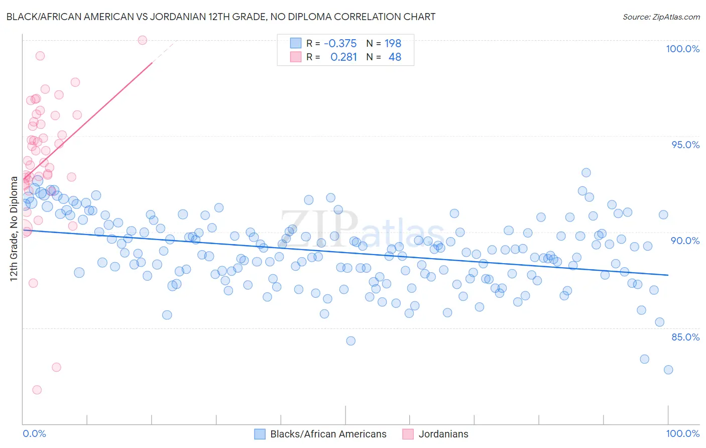 Black/African American vs Jordanian 12th Grade, No Diploma