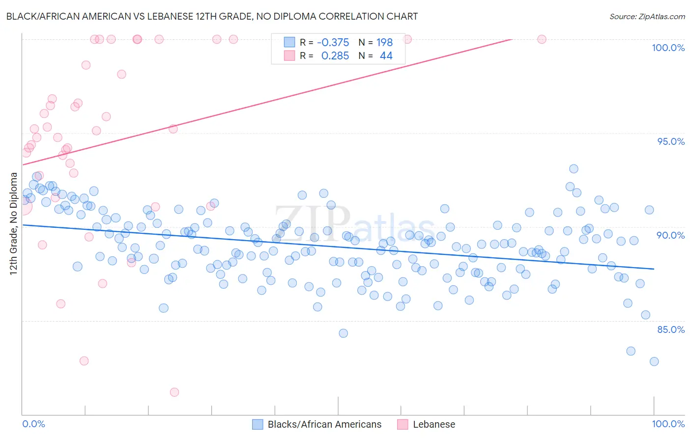 Black/African American vs Lebanese 12th Grade, No Diploma