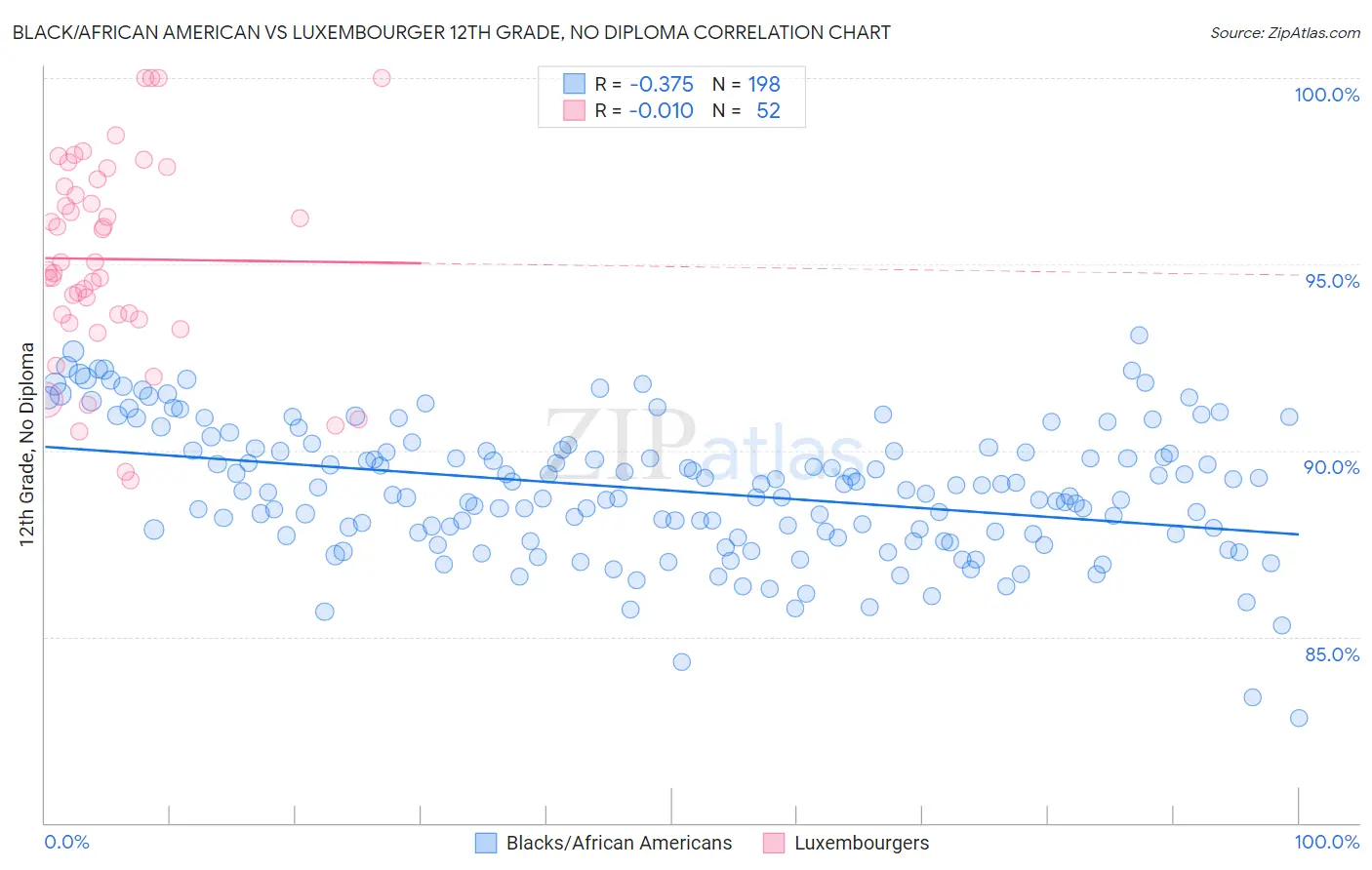 Black/African American vs Luxembourger 12th Grade, No Diploma
