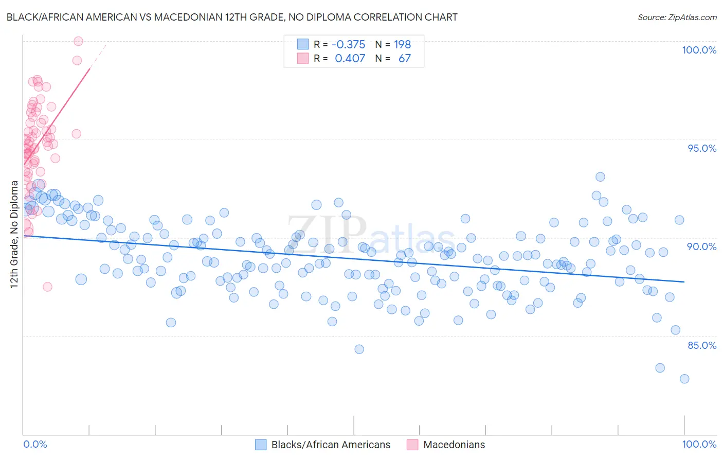 Black/African American vs Macedonian 12th Grade, No Diploma