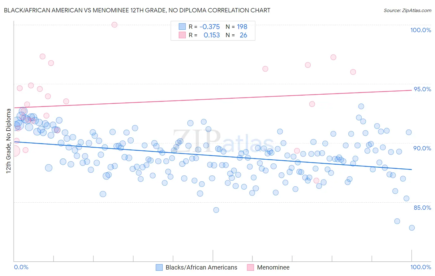 Black/African American vs Menominee 12th Grade, No Diploma