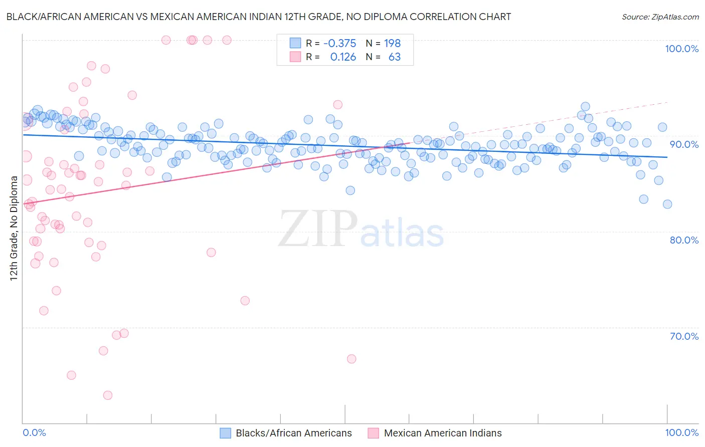 Black/African American vs Mexican American Indian 12th Grade, No Diploma