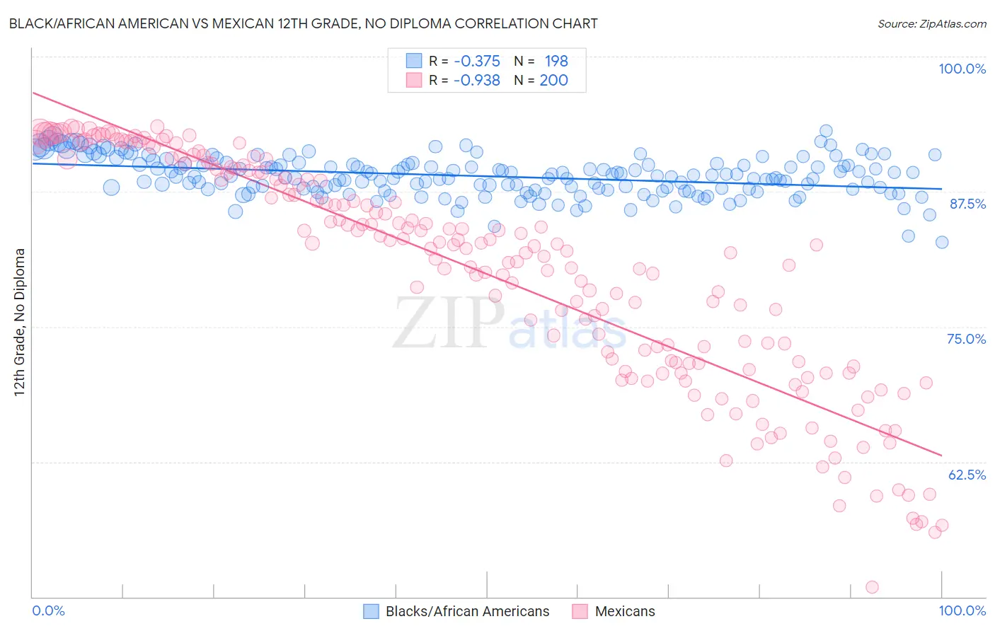 Black/African American vs Mexican 12th Grade, No Diploma