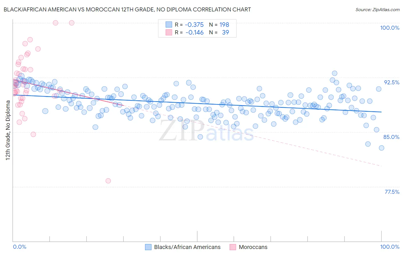 Black/African American vs Moroccan 12th Grade, No Diploma
