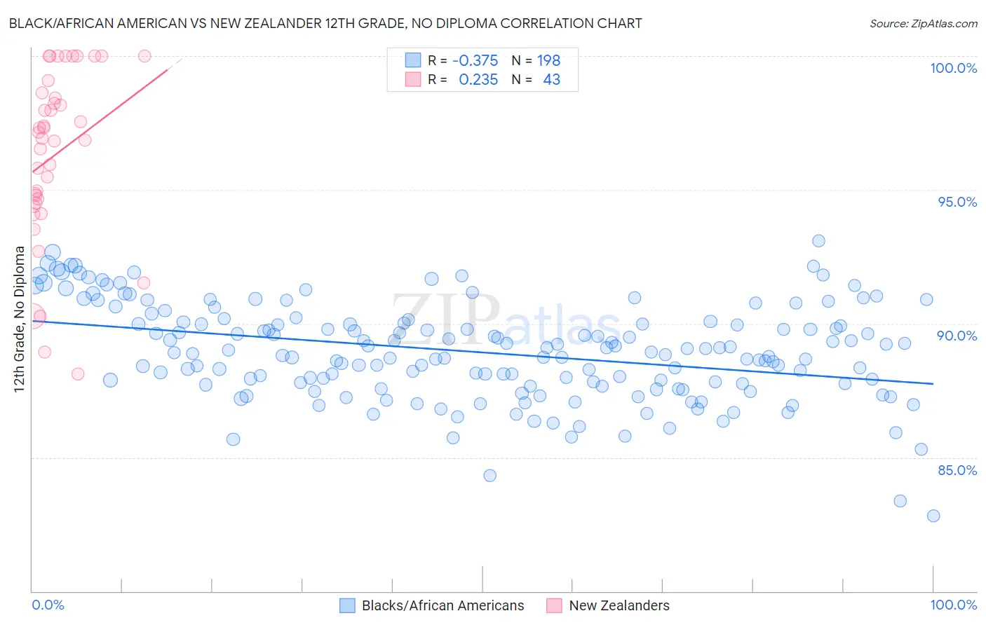 Black/African American vs New Zealander 12th Grade, No Diploma