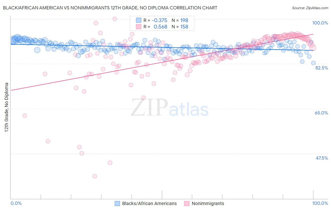 Black/African American vs Nonimmigrants 12th Grade, No Diploma
