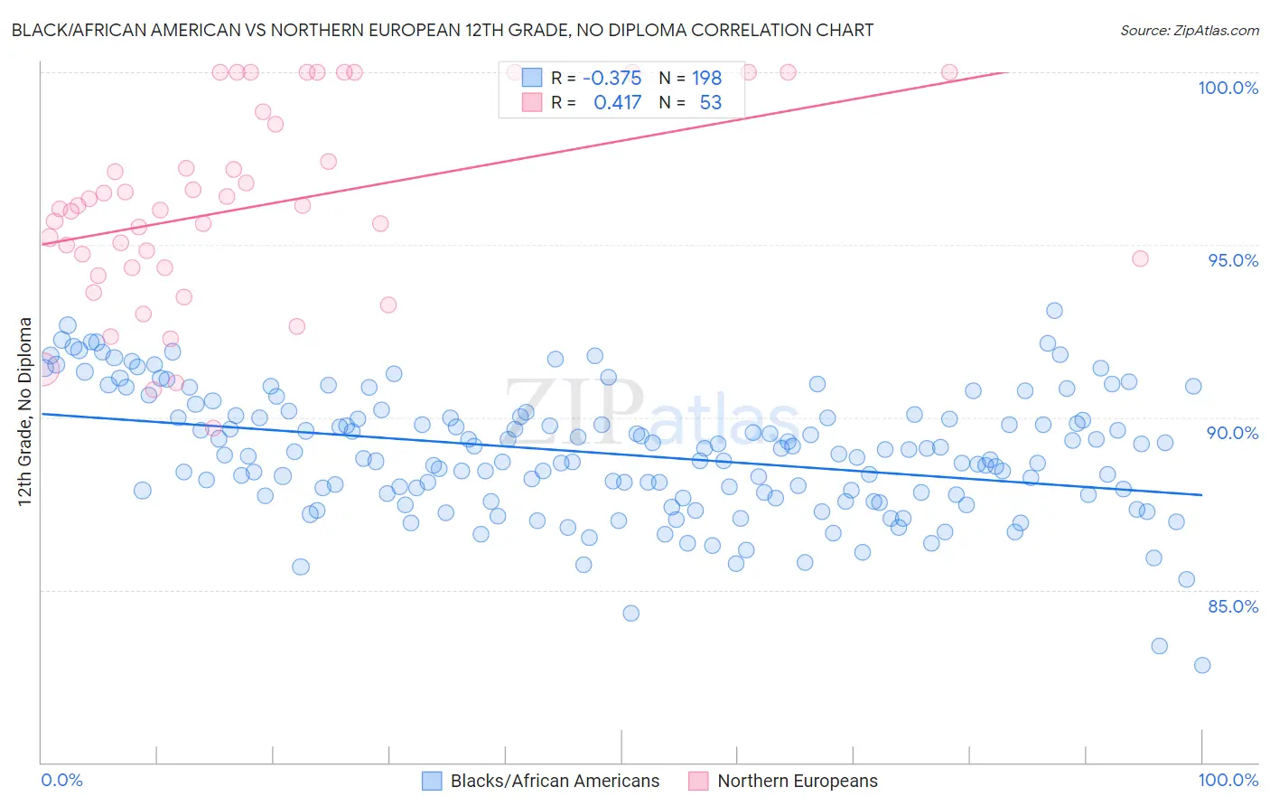 Black/African American vs Northern European 12th Grade, No Diploma