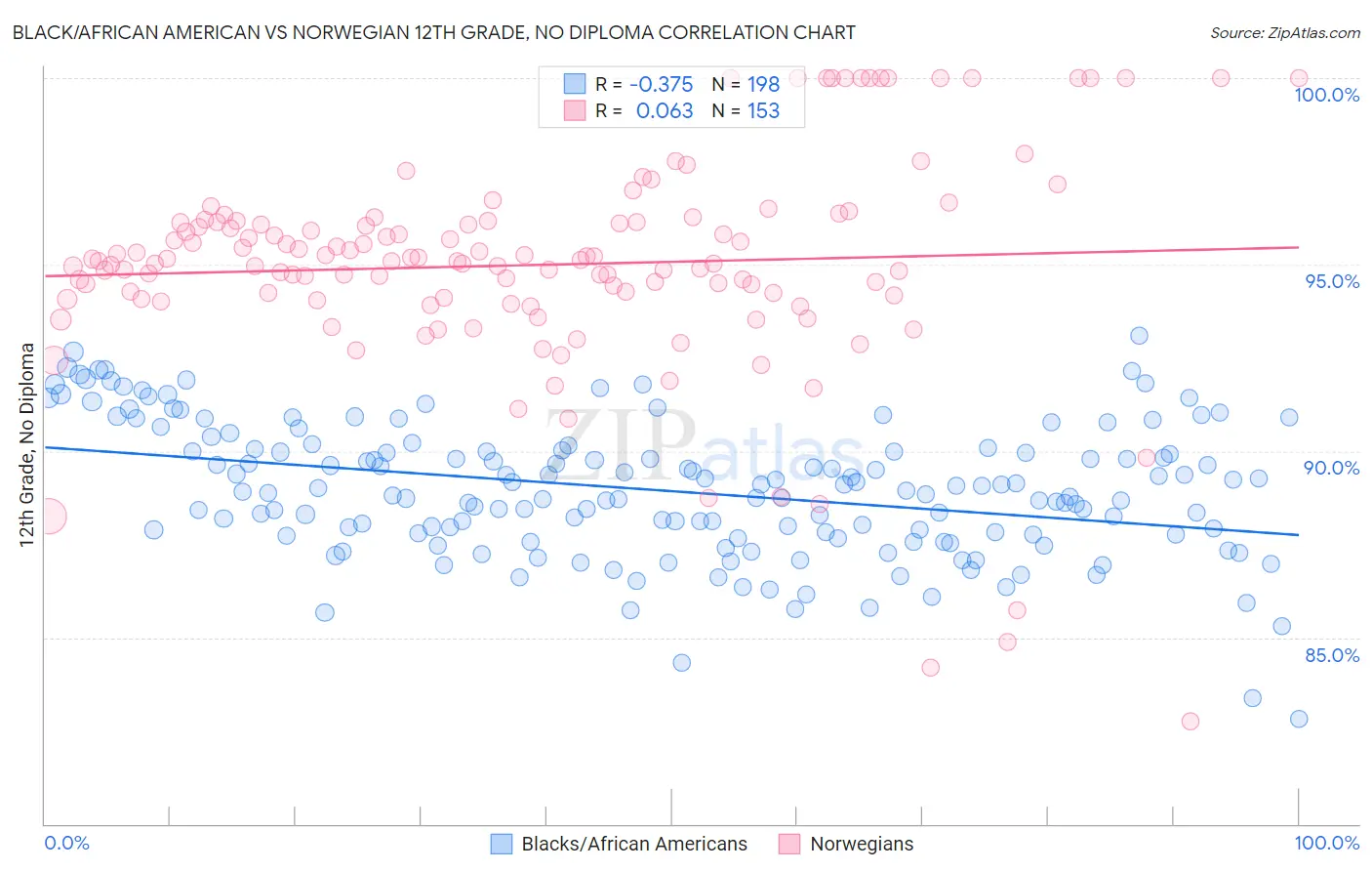 Black/African American vs Norwegian 12th Grade, No Diploma