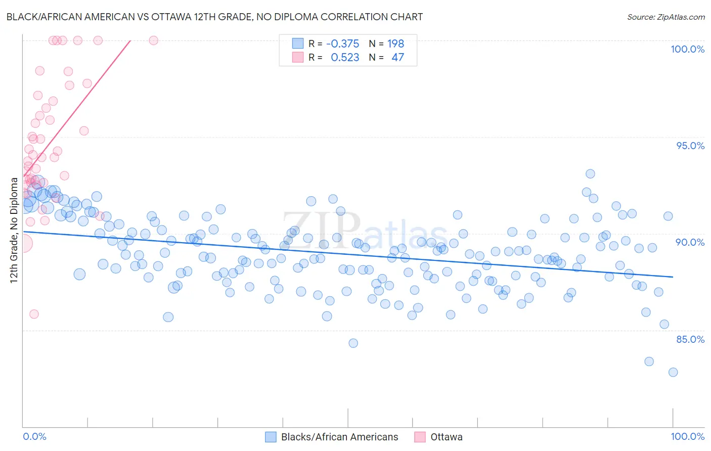 Black/African American vs Ottawa 12th Grade, No Diploma