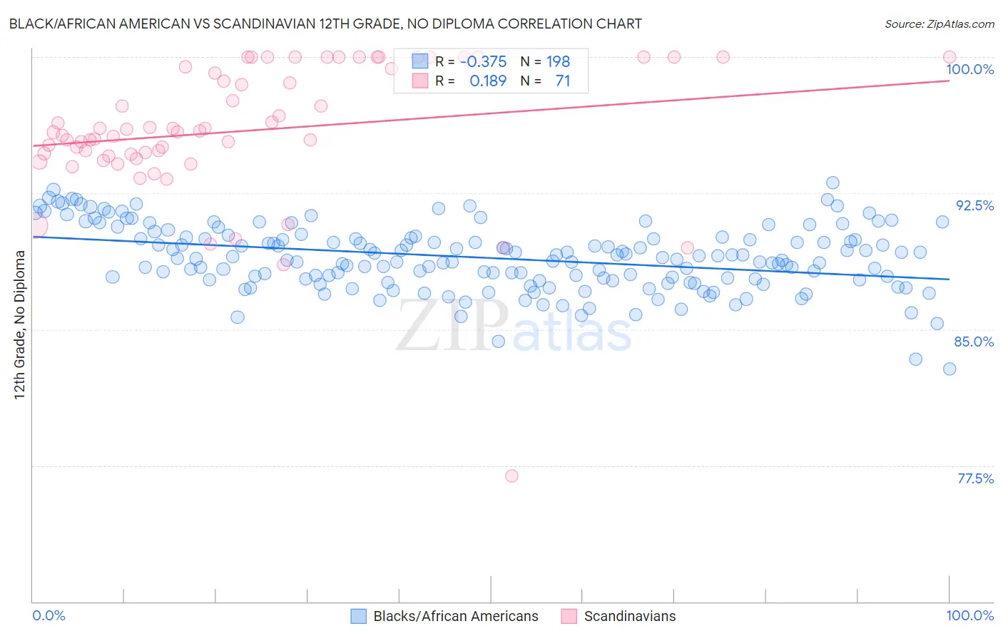 Black/African American vs Scandinavian 12th Grade, No Diploma