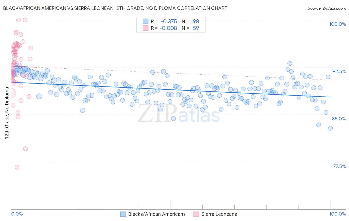 Black/African American vs Sierra Leonean 12th Grade, No Diploma