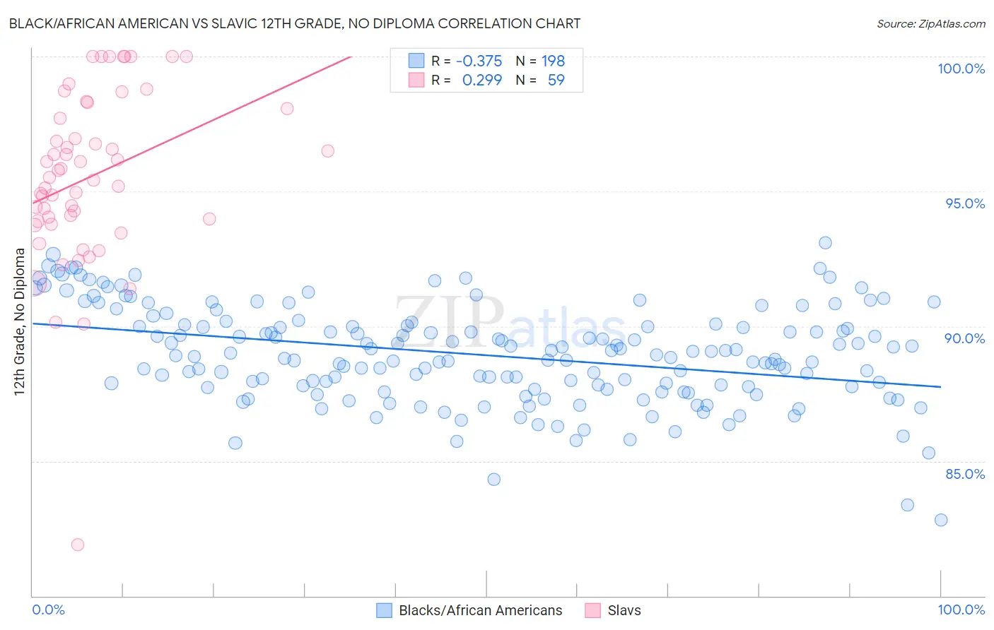 Black/African American vs Slavic 12th Grade, No Diploma
