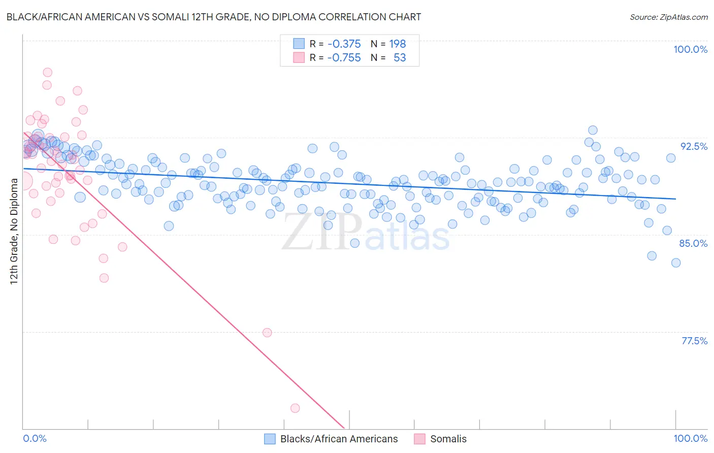 Black/African American vs Somali 12th Grade, No Diploma