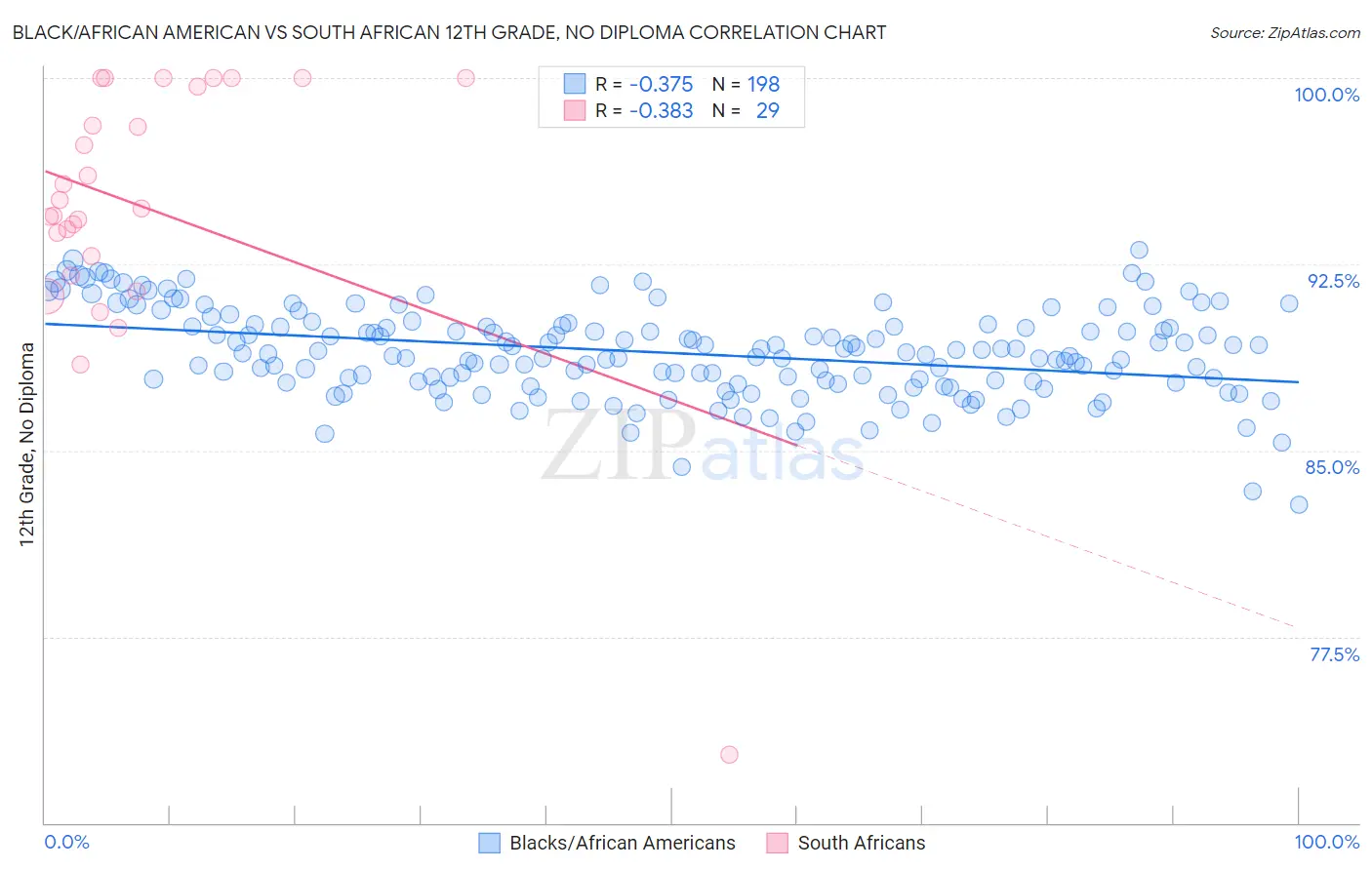 Black/African American vs South African 12th Grade, No Diploma