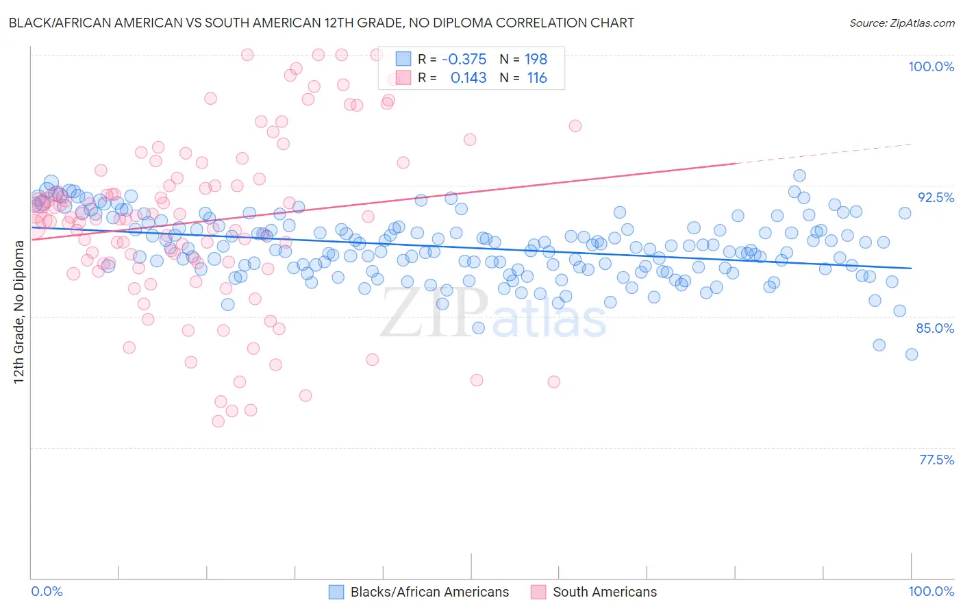 Black/African American vs South American 12th Grade, No Diploma