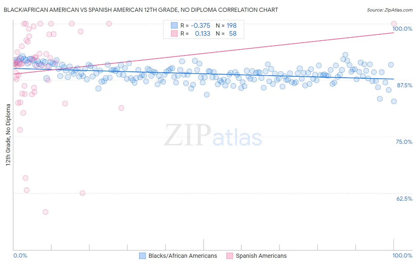 Black/African American vs Spanish American 12th Grade, No Diploma