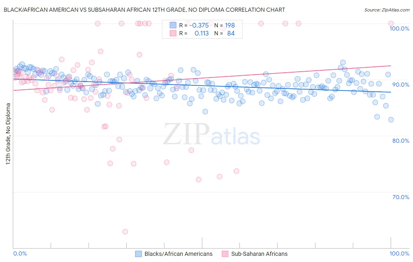 Black/African American vs Subsaharan African 12th Grade, No Diploma