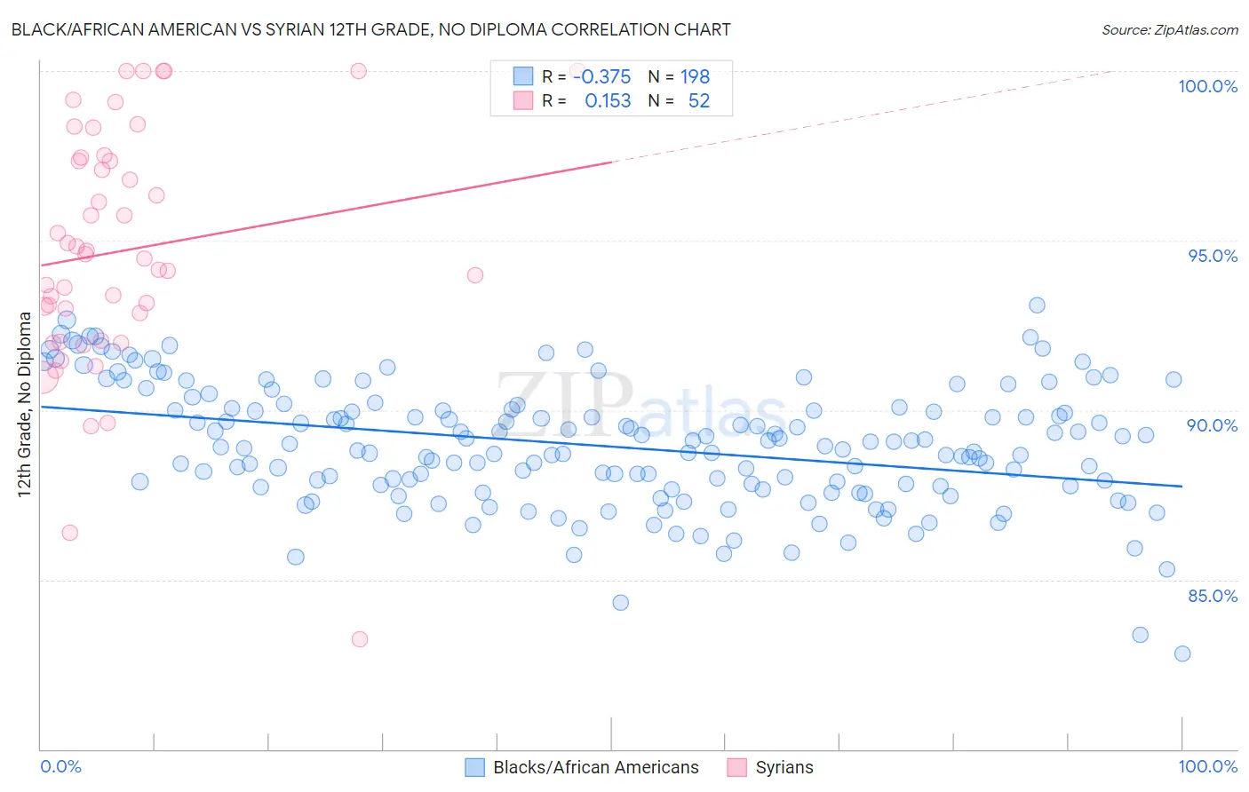 Black/African American vs Syrian 12th Grade, No Diploma