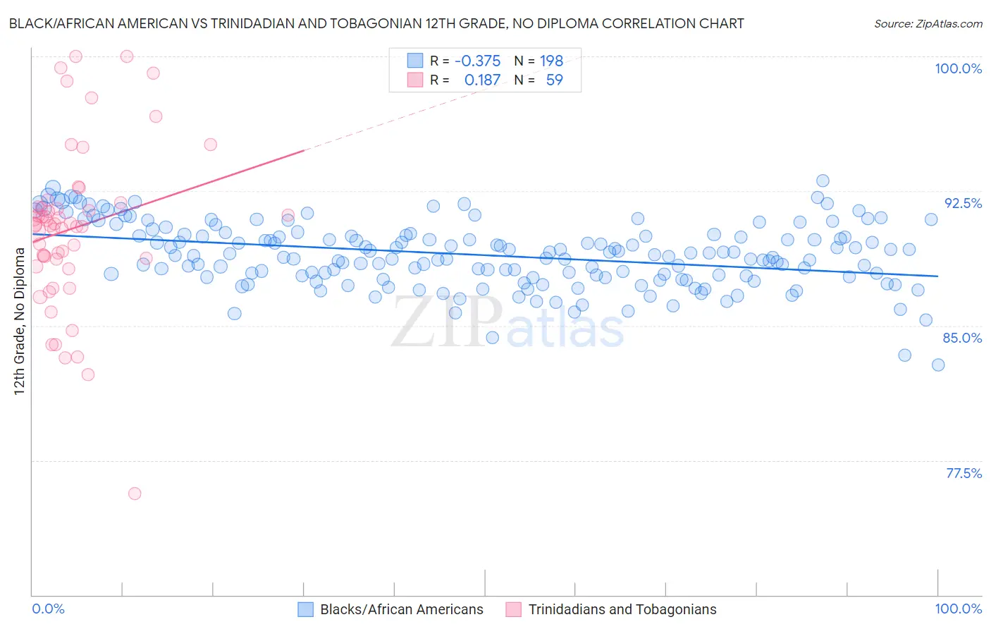 Black/African American vs Trinidadian and Tobagonian 12th Grade, No Diploma