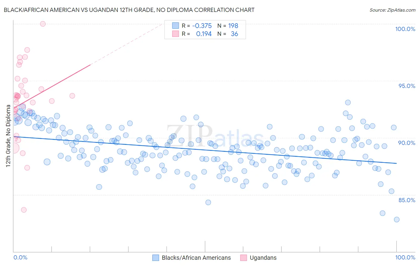 Black/African American vs Ugandan 12th Grade, No Diploma
