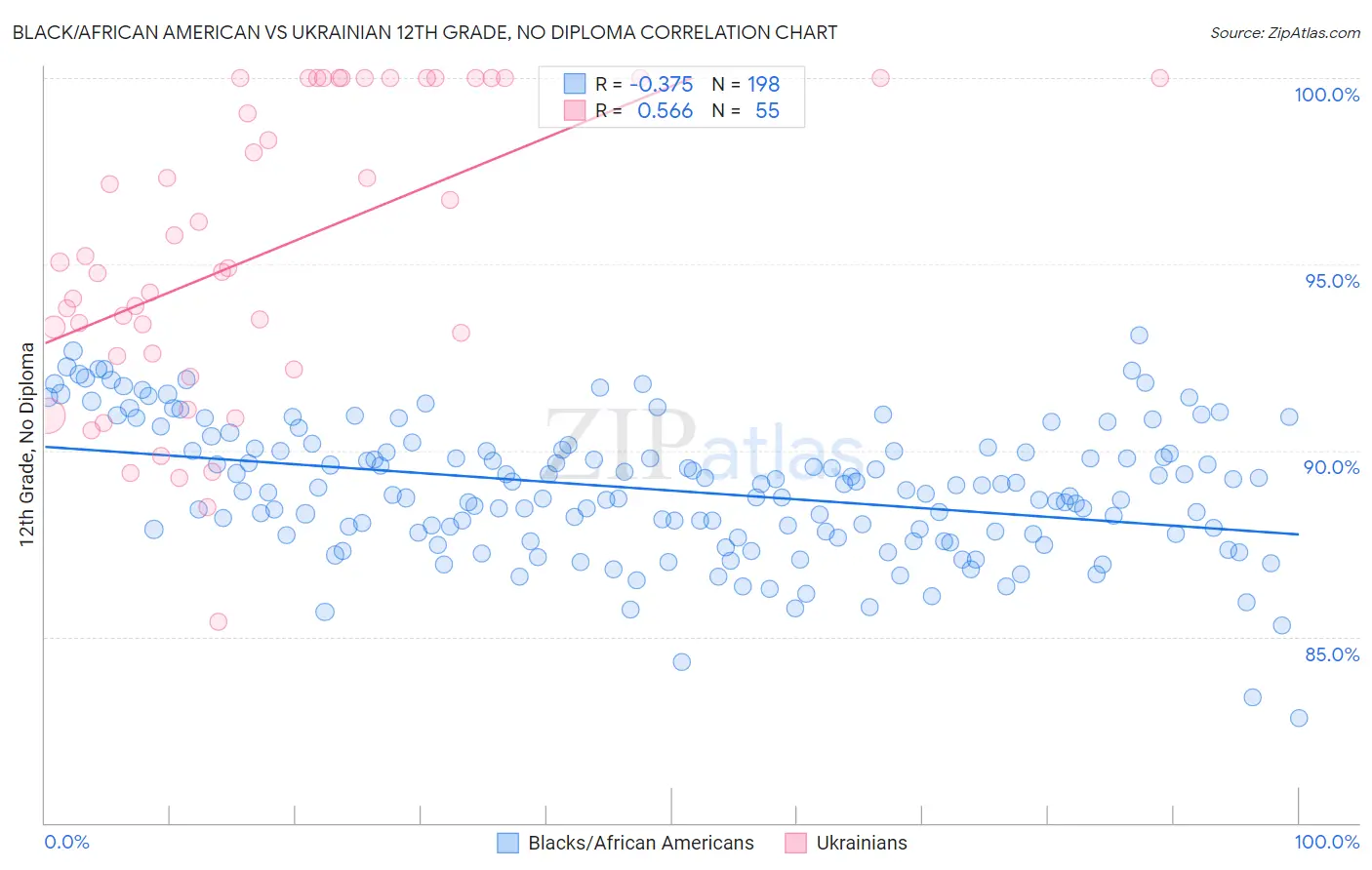 Black/African American vs Ukrainian 12th Grade, No Diploma