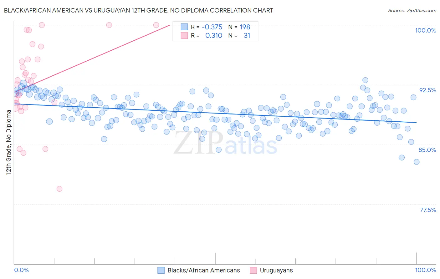 Black/African American vs Uruguayan 12th Grade, No Diploma