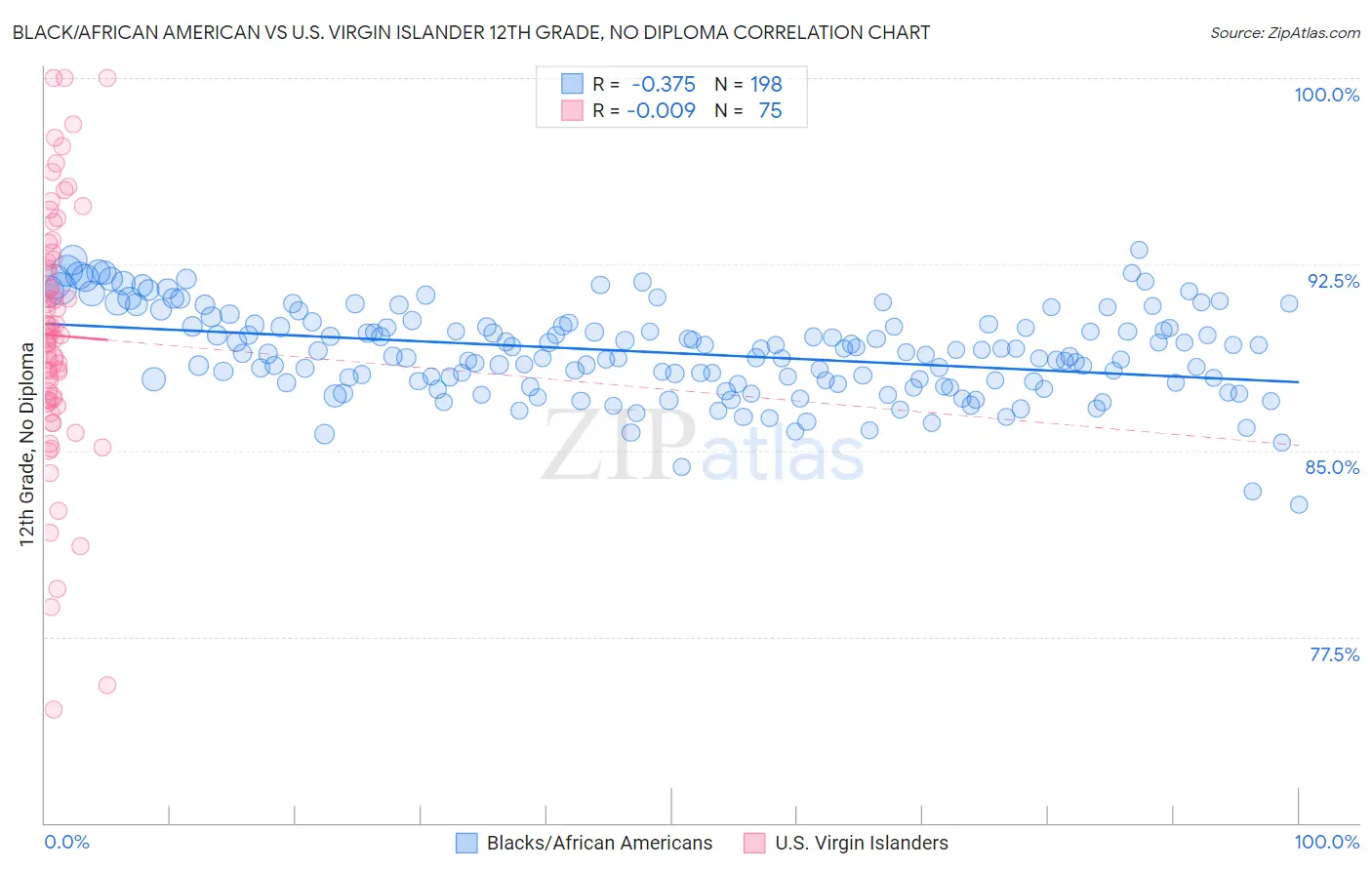 Black/African American vs U.S. Virgin Islander 12th Grade, No Diploma