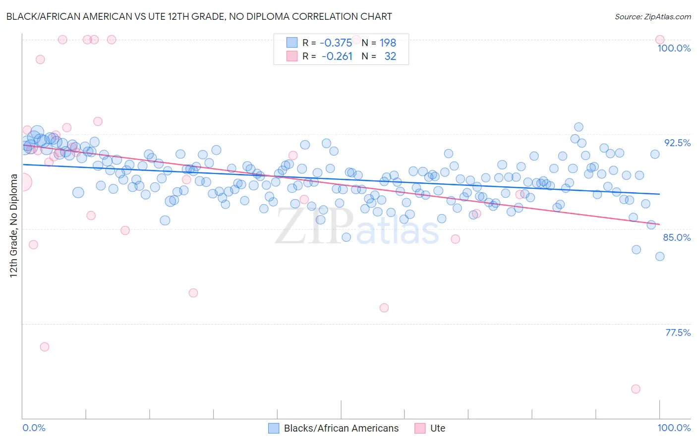 Black/African American vs Ute 12th Grade, No Diploma