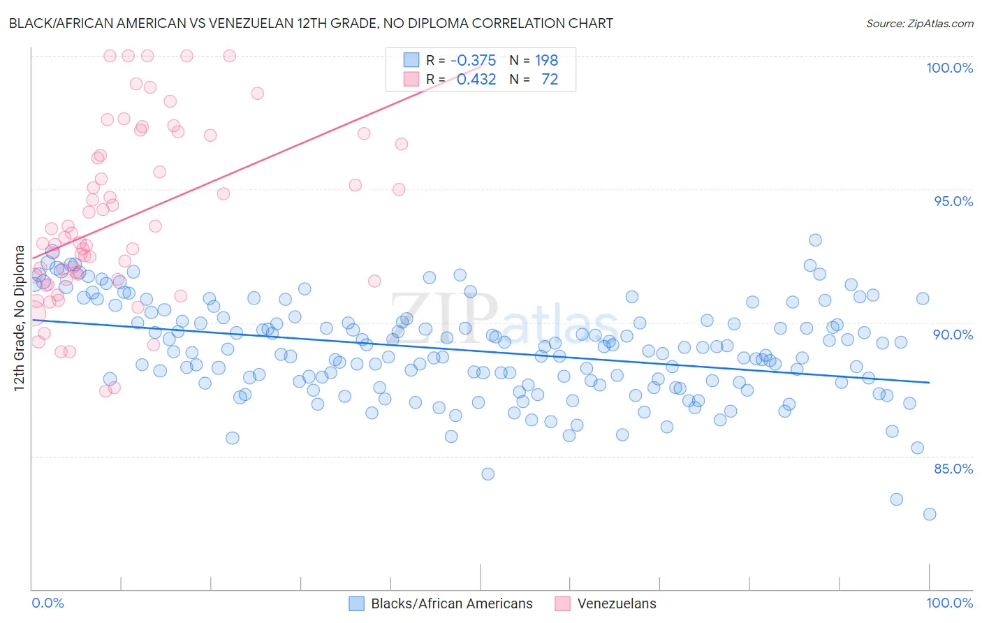 Black/African American vs Venezuelan 12th Grade, No Diploma