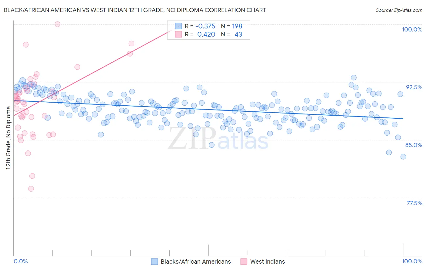 Black/African American vs West Indian 12th Grade, No Diploma