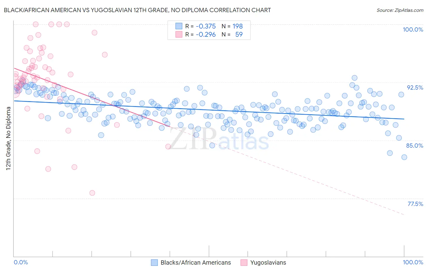 Black/African American vs Yugoslavian 12th Grade, No Diploma