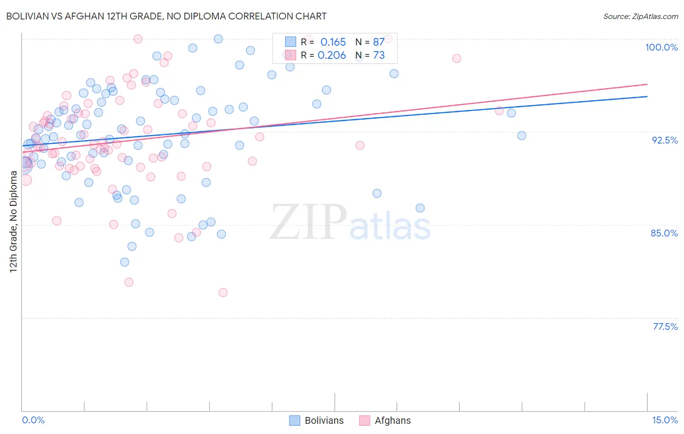 Bolivian vs Afghan 12th Grade, No Diploma