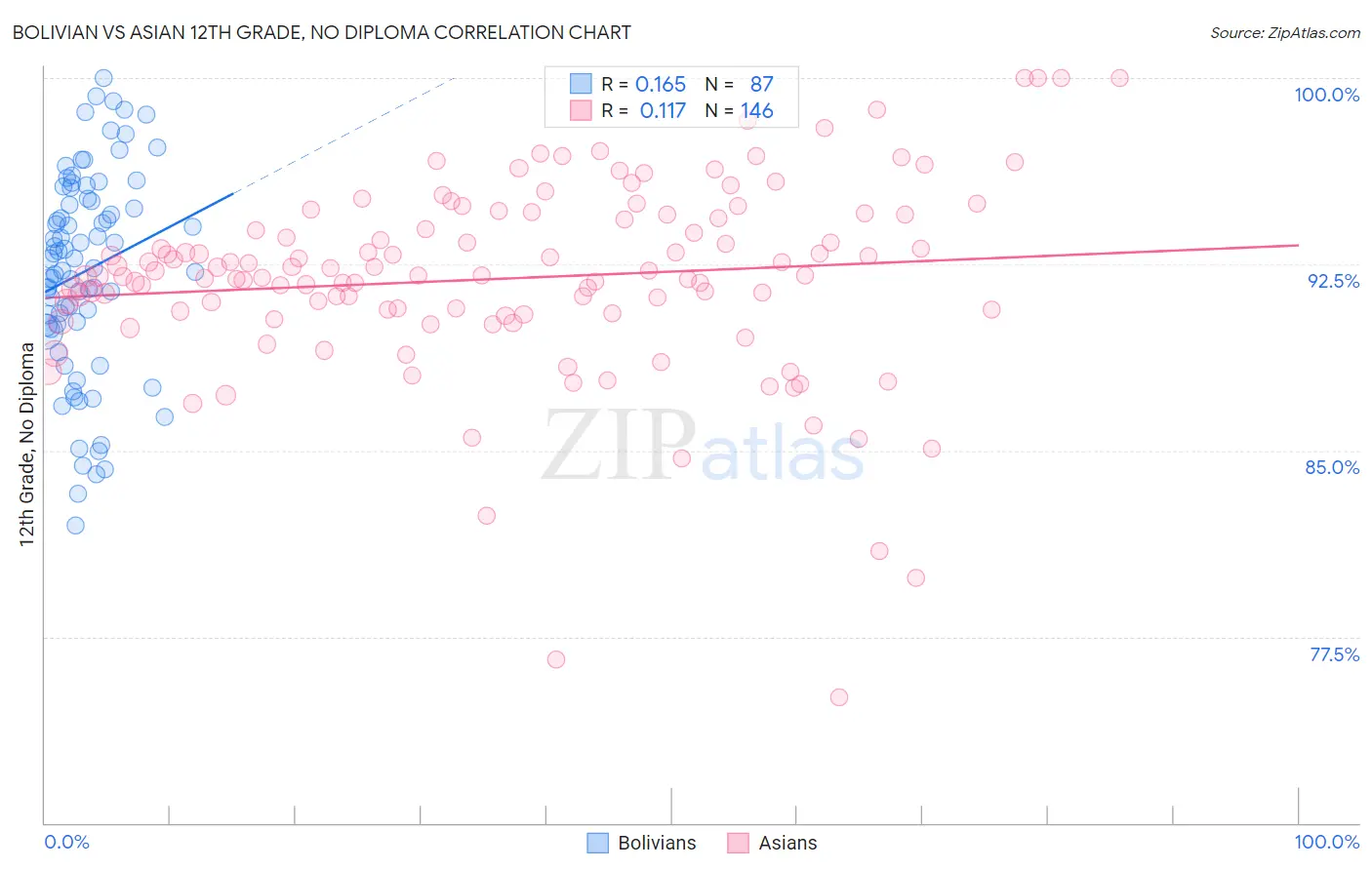 Bolivian vs Asian 12th Grade, No Diploma