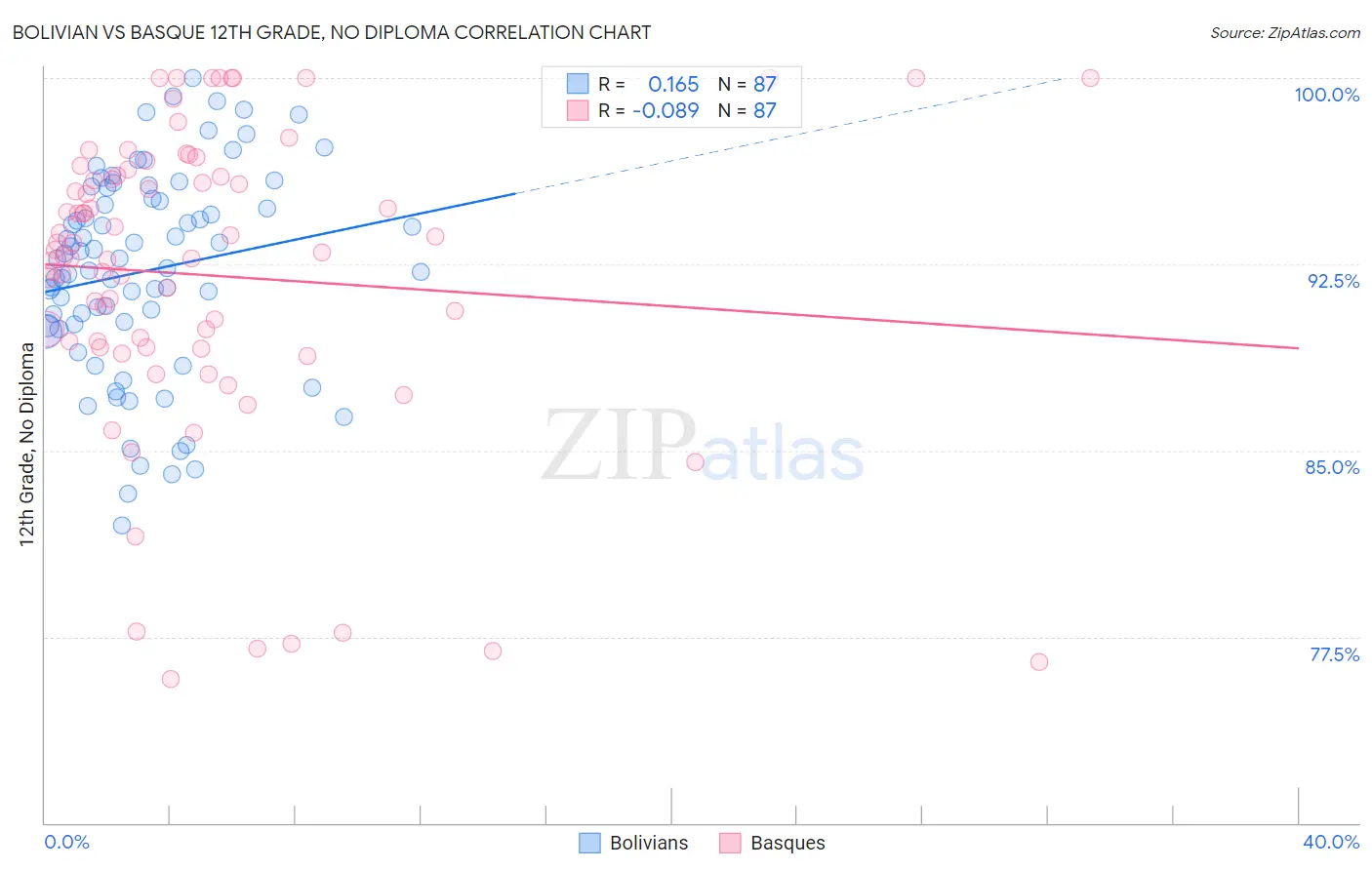 Bolivian vs Basque 12th Grade, No Diploma