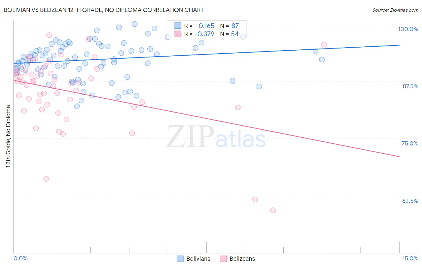 Bolivian vs Belizean 12th Grade, No Diploma