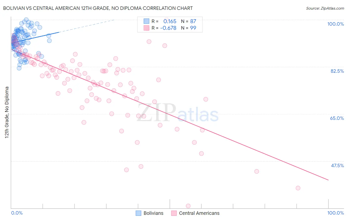 Bolivian vs Central American 12th Grade, No Diploma