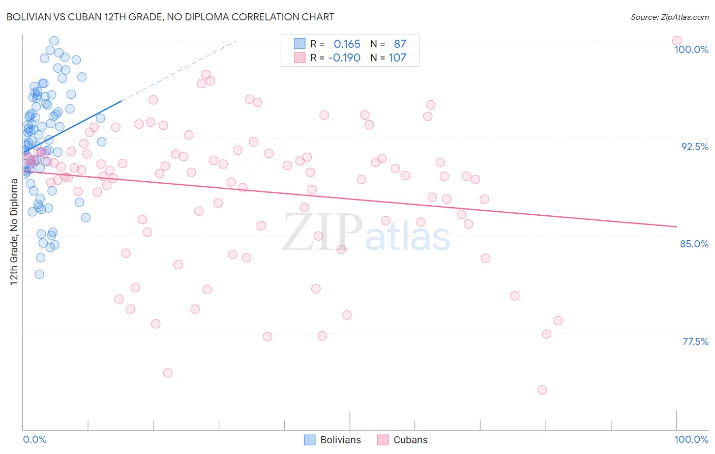 Bolivian vs Cuban 12th Grade, No Diploma