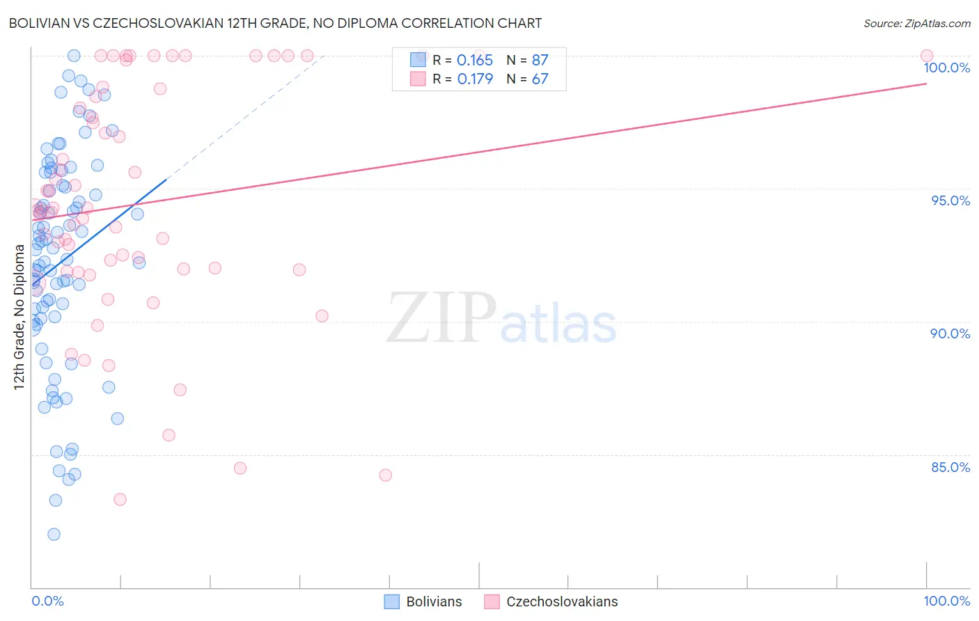 Bolivian vs Czechoslovakian 12th Grade, No Diploma