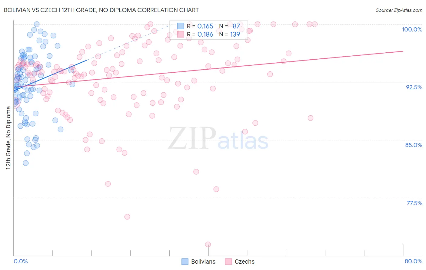 Bolivian vs Czech 12th Grade, No Diploma