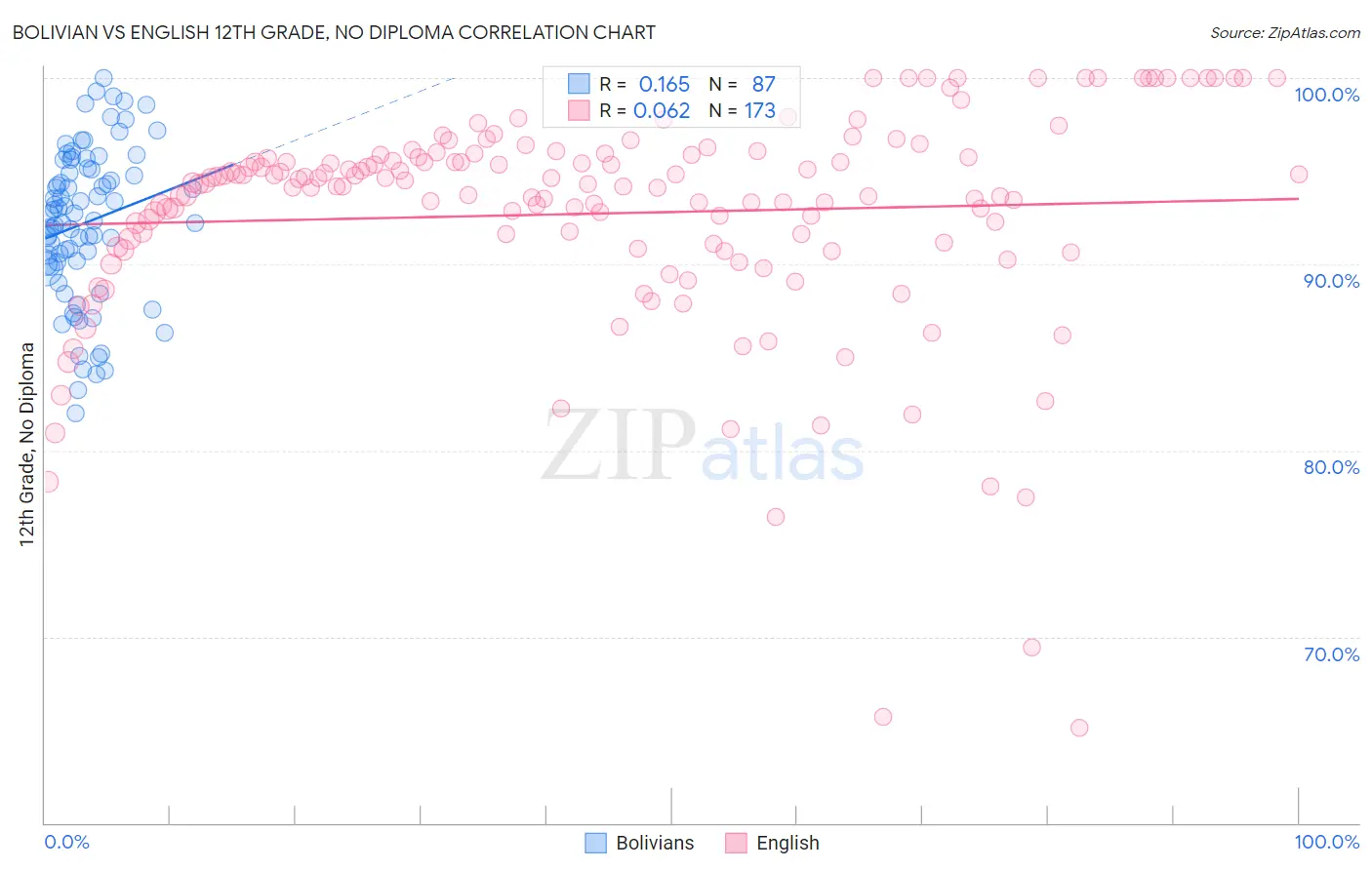 Bolivian vs English 12th Grade, No Diploma